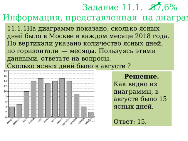  Задание 11.1. 87,6%  И нформация, представленная на диаграммах. 11.1.1На диаграмме показано, сколько ясных дней было в Москве в каждом месяце 2018 года. По вертикали указано количество ясных дней, по горизонтали  — месяцы. Пользуясь этими данными, ответьте на вопросы. Сколько ясных дней было в августе ? Решение. Как видно из диаграммы, в августе было 15 ясных дней. Ответ: 15. 