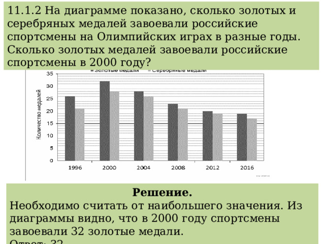 11.1.2 На диаграмме показано, сколько золотых и серебряных медалей завоевали российские спортсмены на Олимпийских играх в разные годы. Сколько золотых медалей завоевали российские спортсмены в 2000 году? Решение. Необходимо считать от наибольшего значения. Из диаграммы видно, что в 2000 году спортсмены завоевали 32 золотые медали. Ответ: 32 . 