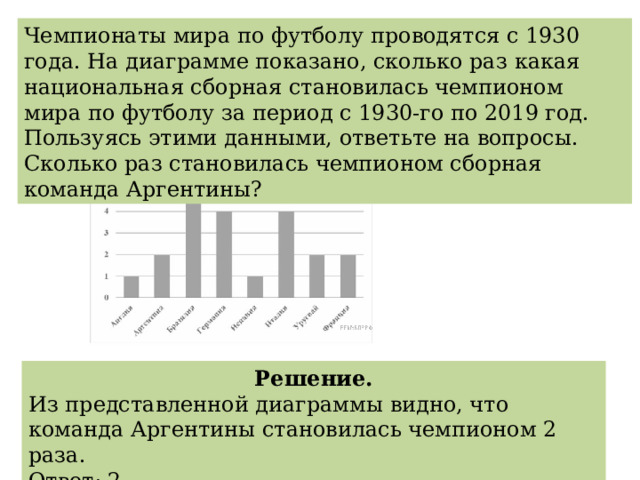 Чемпионаты мира по футболу проводятся с 1930 года. На диаграмме показано, сколько раз какая национальная сборная становилась чемпионом мира по футболу за период с 1930-го по 2019 год. Пользуясь этими данными, ответьте на вопросы. Сколько раз становилась чемпионом сборная команда Аргентины? Решение. Из представленной диаграммы видно, что команда Аргентины становилась чемпионом 2 раза. Ответ: 2. 