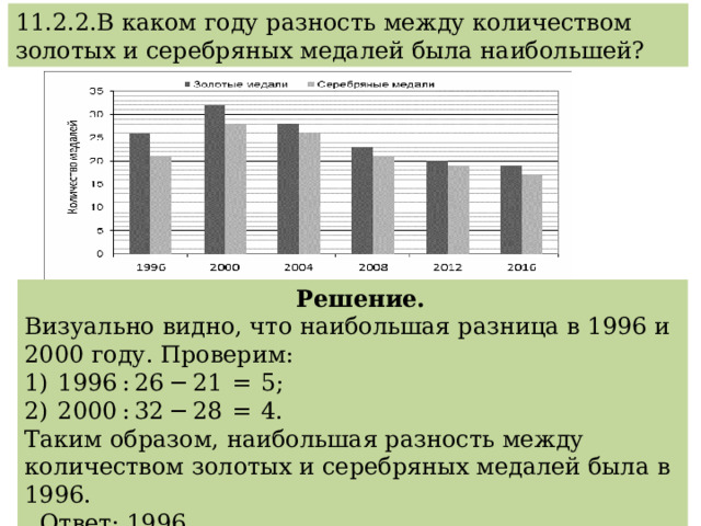 11.2.2.В каком году разность между количеством золотых и серебряных медалей была наибольшей?   Решение. Визуально видно, что наибольшая разница в 1996 и 2000 году. Проверим: 1)  1996 : 26 − 21  =  5; 2)  2000 : 32 − 28  =  4. Таким образом, наибольшая разность между количеством золотых и серебряных медалей была в 1996.  Ответ: 1996. 