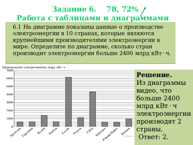 Задание 6. 78, 72%  Работа с таблицами и диаграммами  6.1 На диаграмме показаны данные о производстве электроэнергии в 10 странах, которые являются крупнейшими производителями электроэнергии в мире. Определите по диаграмме, сколько стран производит электроэнергии больше 2400 млрд кВт · ч.  Решение. Из диаграммы видео, что больше 2400 млрд кВт · ч электроэнергии производят 2 страны.   Ответ: 2. 