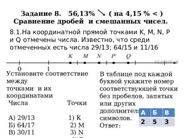 Задание 8. 56,13% ( на 4,15 %   Сравнение дробей и смешанных чисел. 8.1.На координатной прямой точками K, M, N, P и Q отмечены числа. Известно, что среди отмеченных есть числа 29/13; 64/15 и 11/16 Установите соответствие между точками и их координатами  Числа Точки  А) 29/13 1) К  Б) 64/17 2) М  В) 30/11 3) N  4) P  5) Q В таблице под каждой буквой укажите номер соответствующей точки без пробелов, запятых или других дополнительных символов. Ответ: А 2 Б В 5 3 