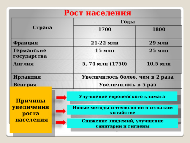 Рост населения  Годы Страна 1700 Франция 1800 21-22 млн Германские государства 29 млн 15 млн Англия  Ирландия 5, 74 млн (1750) 25 млн Увеличилось более, чем в 2 раза Венгрия 10,5 млн Увеличилось в 5 раз Причины увеличения роста  населения Улучшение европейского климата Новые методы и технологии в сельском хозяйстве Снижение эпидемий, улучшение санитарии и гигиены 