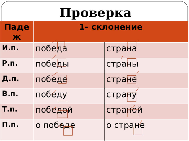 Проверка Падеж 1- склонение И.п. победа Р.п. страна победы Д.п. победе В.п. страны победу стране Т.п. страну П.п. победой о победе страной о стране  