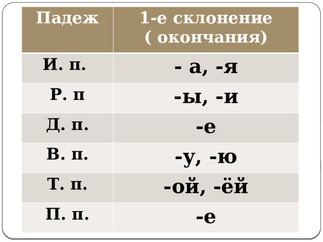 Падеж 1-е склонение И. п. ( окончания) - а, -я Р. п -ы, -и Д. п. -е В. п. -у, -ю Т. п. -ой, -ёй П. п. -е 
