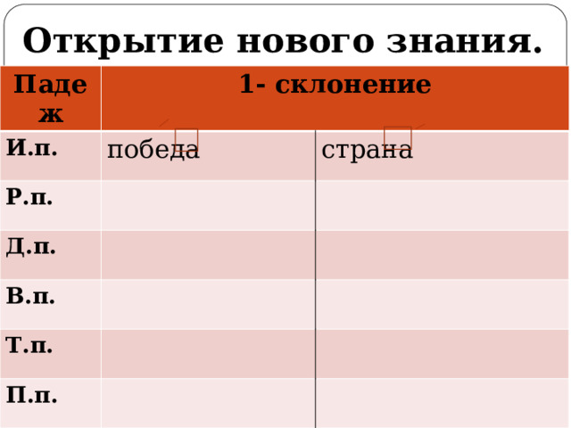 Открытие нового знания. Падеж 1- склонение И.п. победа Р.п. страна Д.п. В.п. Т.п. П.п.  