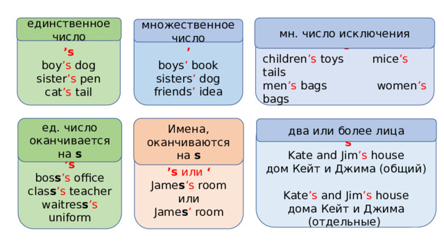 единственное число мн. число исключения множественное число  ’ s children ’s toys mice ’s tails men ’s bags women ’s bags ’ boys ’ book sisters ’ dog friends ’ idea ’ s boy ’s dog sister ’s pen cat ’s tail Имена, оканчиваются на s ед. число оканчивается на s два или более лица ’ s Kate and Jim ’s house дом Кейт и Джима (общий) Kate ’s and Jim ’s house дома Кейт и Джима (отдельные) ’ s bos s ’s office clas s ’s teacher waitres s ’s uniform ’ s или ‘ Jame s ’s room или Jame s ’ room 