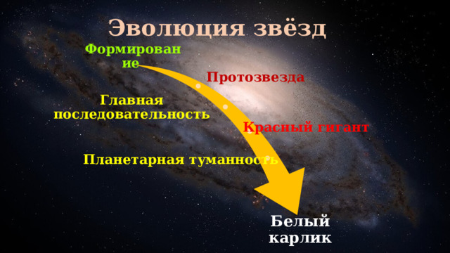 Эволюция звёзд Формирование  Протозвезда Главная последовательность Красный гигант Планетарная туманность Белый карлик 