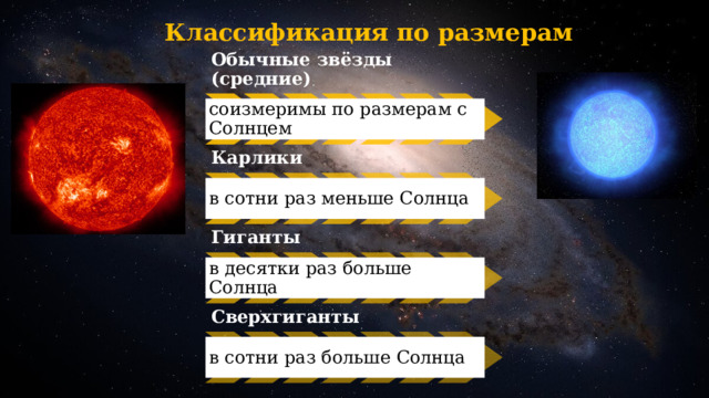 Классификация по размерам Обычные звёзды (средние) соизмеримы по размерам с Солнцем Карлики   в сотни раз меньше Солнца Гиганты в десятки раз больше Солнца Сверхгиганты в сотни раз больше Солнца 