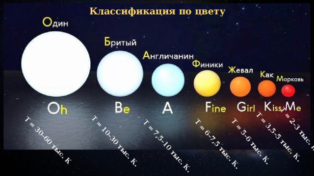 T = 30–60 тыс. К T = 10–30 тыс. К. T = 7,5–10 тыс. К. T = 6–7,5 тыс. К. T = 5–6 тыс. К. T = 3,5–5 тыс. К. T = 2–3 тыс. К. Классификация по цвету 