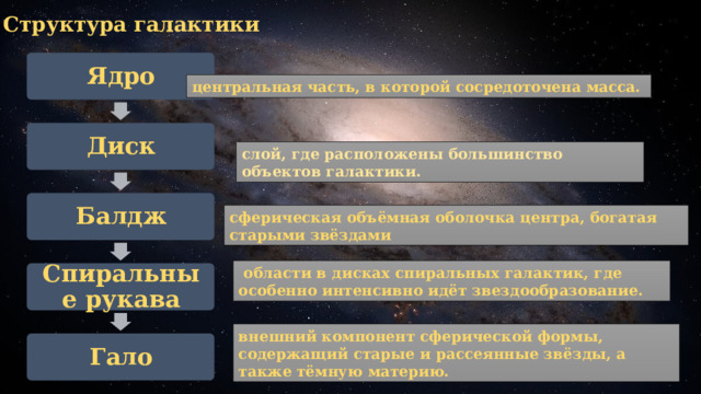     Структура галактики Ядро центральная часть, в которой сосредоточена масса. Диск слой, где расположены большинство объектов галактики. Балдж сферическая объёмная оболочка центра, богатая старыми звёздами  области в дисках спиральных галактик, где особенно интенсивно идёт звездообразование. Спиральные рукава внешний компонент сферической формы, содержащий старые и рассеянные звёзды, а также тёмную материю. Гало 