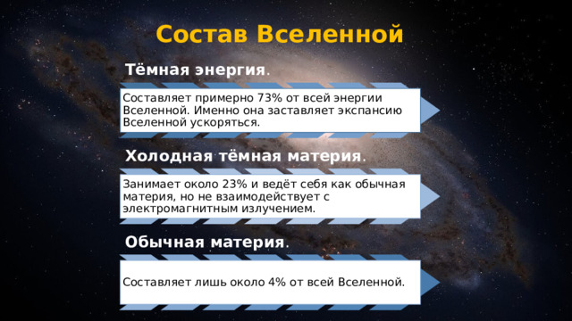 Состав Вселенной Тёмная энергия . Составляет примерно 73% от всей энергии Вселенной. Именно она заставляет экспансию Вселенной ускоряться.    Холодная тёмная материя . Занимает около 23% и ведёт себя как обычная материя, но не взаимодействует с электромагнитным излучением.  Обычная материя .  Составляет лишь около 4% от всей Вселенной.  