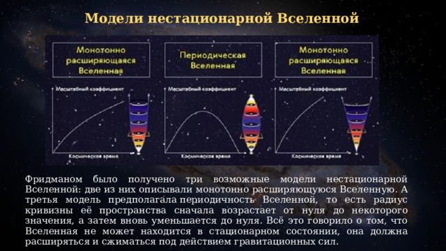 Модели нестационарной Вселенной Фридманом было получено три возможные модели нестационарной Вселенной: две из них описывали монотонно расширяющуюся Вселенную. А третья модель предполагала периодичность Вселенной, то есть радиус кривизны её пространства сначала возрастает от нуля до некоторого значения, а затем вновь уменьшается до нуля. Всё это говорило о том, что Вселенная не может находится в стационарном состоянии, она должна расширяться и сжиматься под действием гравитационных сил. 