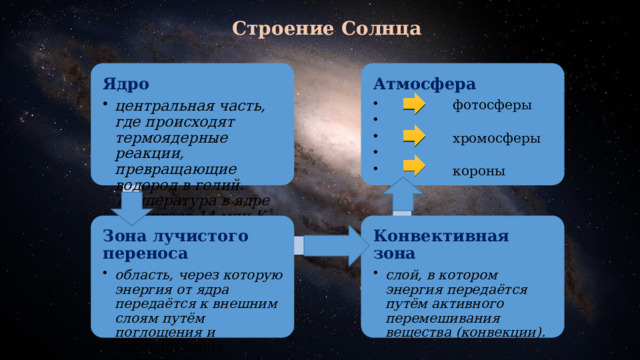 Строение Солнца Ядро Атмосфера  фотосферы   хромосферы   короны  фотосферы  хромосферы  короны центральная часть, где происходят термоядерные реакции, превращающие водород в гелий. Температура в ядре достигает 14 млн К. центральная часть, где происходят термоядерные реакции, превращающие водород в гелий. Температура в ядре достигает 14 млн К. Зона лучистого переноса Конвективная зона область, через которую энергия от ядра передаётся к внешним слоям путём поглощения и переизлучения фотонов.   область, через которую энергия от ядра передаётся к внешним слоям путём поглощения и переизлучения фотонов.   слой, в котором энергия передаётся путём активного перемешивания вещества (конвекции). слой, в котором энергия передаётся путём активного перемешивания вещества (конвекции). 