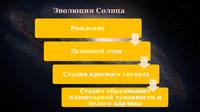 Эволюция Солнца Рождение   Основной этап   Стадия красного гиганта Стадия образования планетарной туманности и белого карлика 