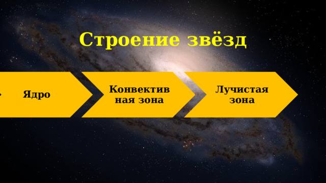 Строение звёзд Ядро Конвективная зона Лучистая зона 