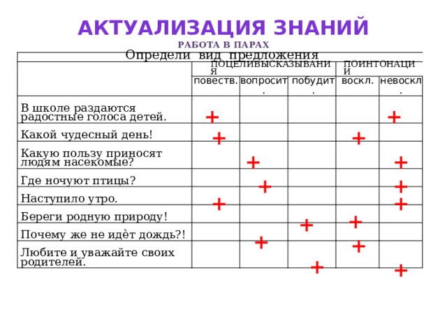Актуализация знаний Работа в парах Определи вид предложения ПОЦЕЛИ ВЫСКАЗЫВАНИЯ повеств. вопросит. В школе раздаются радостные голоса детей. ПО ИНТОНАЦИИ побудит. Какой чудесный день! воскл. Какую пользу приносят людям насекомые? невоскл. Где ночуют птицы? Наступило утро. Береги родную природу! Почему же не идѐт дождь?! Любите и уважайте своих родителей. + + + + + + + + + + + + + + + + 