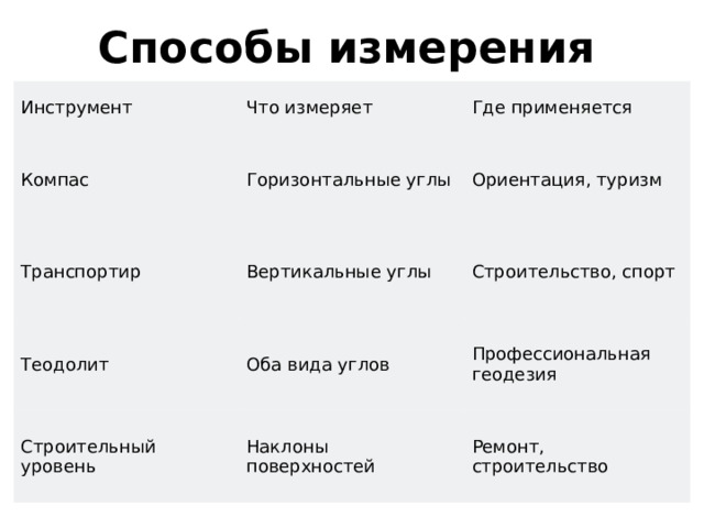 Способы измерения   Инструмент Что измеряет Компас Где применяется Горизонтальные углы Транспортир Ориентация, туризм Вертикальные углы Теодолит Строительство, спорт Оба вида углов Строительный уровень Профессиональная геодезия Наклоны поверхностей Ремонт, строительство 