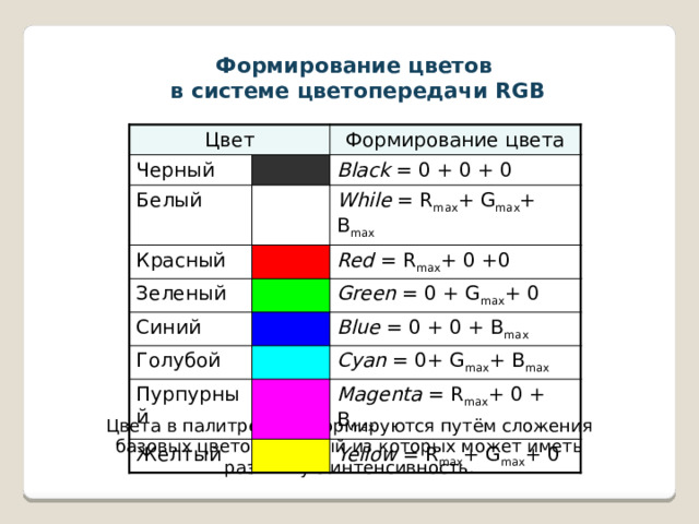 Формирование цветов в системе цветопередачи RGB Цвет Черный Формирование цвета Белый Black = 0 + 0 + 0 Красный Зеленый While = R max + G max + B max Синий Red = R max + 0 +0 Green = 0 + G max + 0 Голубой Blue = 0 + 0 + B max Пурпурный Cyan = 0+ G max + B max Желтый Magenta = R max + 0 + B max Yellow = R max + G max + 0 Цвета в палитре RGB формируются путём сложения базовых цветов, каждый из которых может иметь различную интенсивность. 