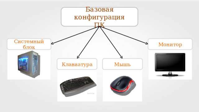 Базовая конфигурация ПК Монитор Системный блок Клавиатура Мышь SdeVries 