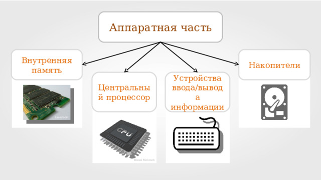 Аппаратная часть Накопители Внутренняя память Центральный процессор Устройства ввода/вывода информации Laserlicht Blend.Mehmeti 
