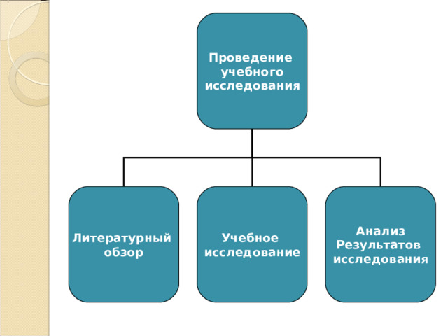 Проведение учебного  исследования  Литературный обзор Учебное исследование Анализ Результатов исследования 