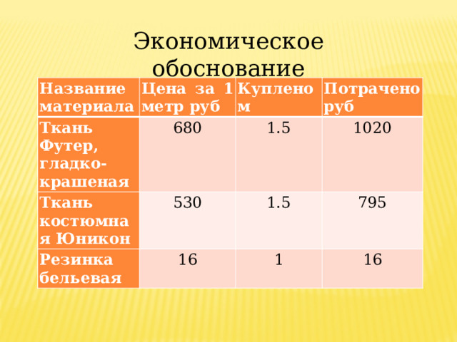 Экономическое обоснование Название материала Цена за 1 метр руб Ткань Футер, гладко-крашеная 680 Куплено м Ткань костюмная Юникон Потрачено руб 1.5 530 Резинка бельевая 1020 16 1.5 795 1 16 