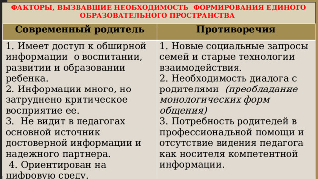 ФАКТОРЫ, ВЫЗВАВШИЕ НЕОБХОДИМОСТЬ ФОРМИРОВАНИЯ ЕДИНОГО ОБРАЗОВАТЕЛЬНОГО ПРОСТРАНСТВА    Современный родитель 1. Имеет доступ к обширной информации о воспитании, развитии и образовании ребенка. Противоречия   2. Информации много, но затруднено критическое восприятие ее. 1. Новые социальные запросы семей и старые технологии взаимодействия.  Социализация в современном мире происходит с помощью: 3. Не видит в педагогах основной источник достоверной информации и надежного партнера. 2. Необходимость диалога с родителями (преобладание монологических форм общения) семьи , детского сада , медиа и цифровой среды  4. Ориентирован на цифровую среду. 3. Потребность родителей в профессиональной помощи и отсутствие видения педагога как носителя компетентной информации. 