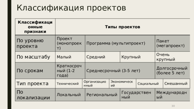 Классификация проектов Классификационные признаки Типы проектов По уровню проекта Проект (монопроект) По масштабу Малый По срокам Тип проекта Программа (мультипроект) Краткосрочный (1-2 года) Средний По локализации Технический Локальный Организационный Среднесрочный (3-5 лет) Крупный Экономический Пакет (мегапроект) Региональный Очень крупный Долгосрочный (более 5 лет) Социальный Государственный Смешанный Международный  