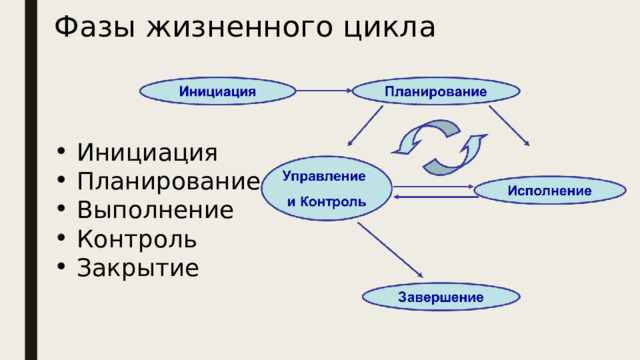 Фазы жизненного цикла  Инициация  Планирование  Выполнение   Контроль  Закрытие 