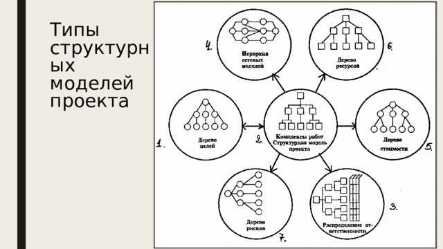 Типы структурных моделей проекта  