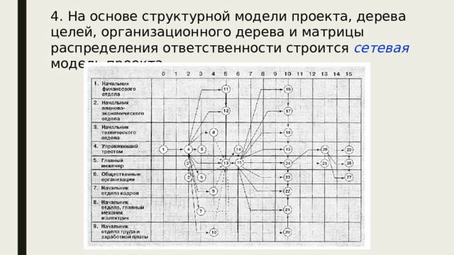 4.  На основе структурной модели проекта, дерева целей, организационного дерева и матрицы распределения ответственности строится сетевая модель проекта Сетевая модель  комплекса работ - это ориентированный график, используемый для описания зависимостей между работами и этапами проекта  