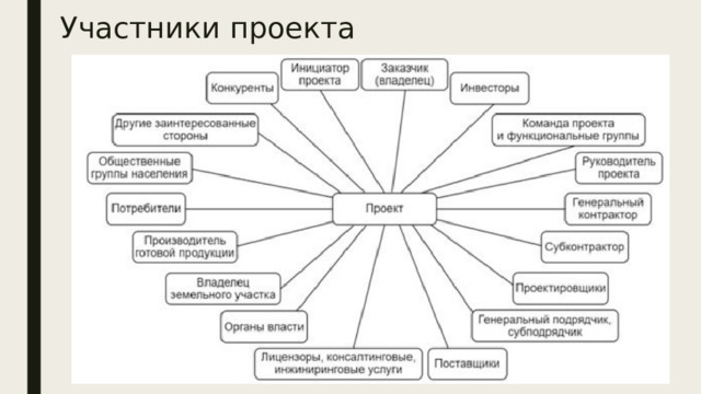 Участники проекта Участники проек­та — основной элемент структуры проекта, так как именно они обеспечивают реализацию его замысла. Заинтересованная сторона (участник или стейкхолдер) - любое физическое лицо или организация, которые сами оказывают влияние на проект или подвергаются влиянию проекта и результатам его реализации. Перечень лиц, организаций, которые могут выступать в роли заинтересованных сторон проекта, достаточно обширен. Пример круга заинтересованных лиц представлен на рисунке.  