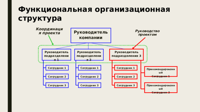 Функциональная организационная структура Координация проекта Руководитель компании Руководство проектом Руководитель подразделения 1 Руководитель подразделения 2 Руководитель подразделения 3 Сотрудник 1 Сотрудник 1 Сотрудник 1 Прикомандированный Сотрудник 1 В функциональной структуре каждый такой работник имеет одного руководителя и взаимодействует только с ним. Обычно функциональное подразделение выполняет часть работ проекта или весь проект. Функциональный руководитель решает все вопросы распределения ресурсов, заданий, взаимодействия и привлечения специалистов из других функциональных подразделений по иерархической лестнице. Сотрудник 2 Сотрудник 2 Сотрудник 2 Сотрудник 3 Сотрудник 3 Прикомандированный Сотрудник 3 Сотрудник 2  