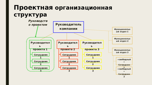 Проектная организационная структура Руководство проектом Руководитель компании Функциональный отдел 1 Функциональный отдел 2 Руководитель  проекта 1 Руководитель  проекта 2 Руководитель  проекта 3 Функциональный отдел 3 Сотрудник 1 Сотрудник 1 Сотрудник 1 В проектной структуре (см. рис. 3) весь персонал на проект собран в одном месте (команда проекта). Созданы все условия для тесного взаимодействия персонала разных специальностей. «свободный» Сотрудник 1 Сотрудник 2 Сотрудник 2 Сотрудник 2 Сотрудник 3 Сотрудник 3 Сотрудник 3 «свободный» Сотрудник 2  