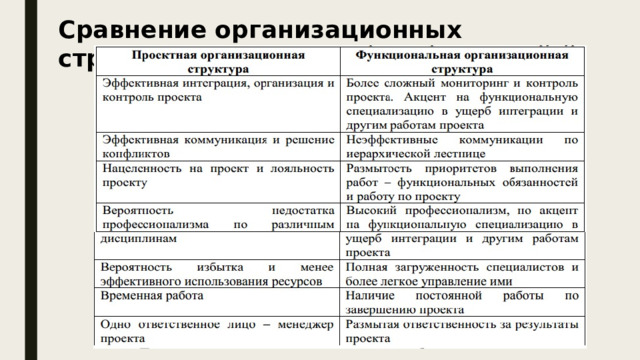 Сравнение организационных структур Функциональная структура больше ориентирована на выполнение повторяющихся циклических работ. Достоинства функциональной структуры становятся недостатками проектной и наоборот.  
