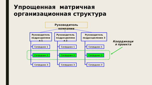 Упрощенная матричная организационная структура Руководитель компании Руководитель подразделения 3 Руководитель подразделения 1 Руководитель подразделения 2 Координация проекта Сотрудник 1 Сотрудник 1 Сотрудник 1 Сотрудник 2 Сотрудник 2 Сотрудник 2 Сотрудник 3 Сотрудник 3 Сотрудник 3  