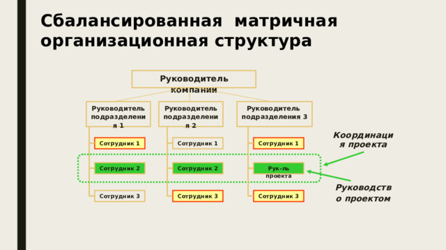 Сбалансированная матричная организационная структура Руководитель компании Руководитель подразделения 1 Руководитель  подразделения 3 Руководитель подразделения 2 Координация проекта Сотрудник 1 Сотрудник 1 Сотрудник 1  Рук-ль проекта Сотрудник 2 Сотрудник 2 Руководство проектом Сотрудник 3 Сотрудник 3 Сотрудник 3  
