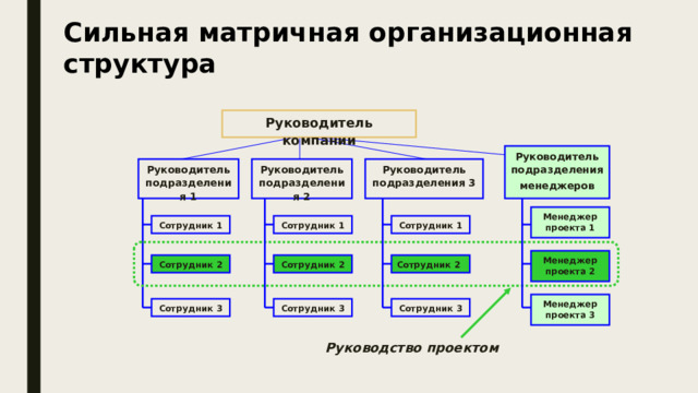 Сильная матричная организационная структура Руководитель компании Руководитель подразделения менеджеров Руководитель подразделения 1 Руководитель подразделения 3 Руководитель подразделения 2 Менеджер проекта 1 Сотрудник 1 Сотрудник 1 Сотрудник 1 Менеджер проекта 2 Сотрудник 2 Сотрудник 2 Сотрудник 2 Менеджер проекта 3 Сотрудник 3 Сотрудник 3 Сотрудник 3 Руководство проектом 