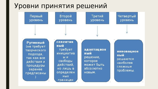 Уровни принятия решений В проектном управлении можно выделить четыре уровня принятия решений, каждый из которых требует от руководителя овладения определенными ключевыми навыками.  