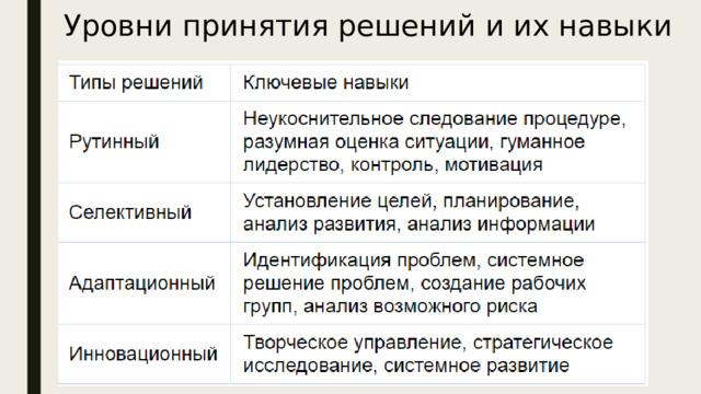 Уровни принятия решений и их навыки  