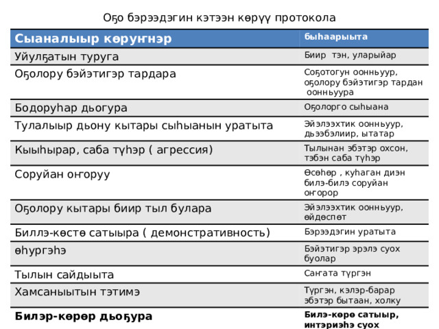 Оҕо бэрээдэгин кэтээн көрүү протокола Сыаналыыр көруҥнэр быһаарыыта Уйулҕатын туруга Биир тэн, уларыйар Оҕолору бэйэтигэр тардара Соҕотогун оонньуур, оҕолору бэйэтигэр тардан оонньуура Бодоруһар дьогура Оҕолорго сыһыана Тулалыыр дьону кытары сыһыанын уратыта Эйэлээхтик оонньуур, дьээбэлиир, ытатар Кыыһырар, саба түһэр ( агрессия) Соруйан оҥоруу Тылынан эбэтэр охсон, тэбэн саба түһэр Өсөһөр , куһаган диэн билэ-билэ соруйан оҥорор Оҕолору кытары биир тыл булара Эйэлээхтик оонньуур, өйдөспөт Биллэ-көстө сатыыра ( демонстративность) Бэрээдэгин уратыта өһургэһэ Бэйэтигэр эрэлэ суох буолар Тылын сайдыыта Саҥата түргэн Хамсаныытын тэтимэ Түргэн, кэлэр-барар эбэтэр бытаан, холку Билэр-көрөр дьоҕура Билэ-көрө сатыыр, интэриэһэ суох 