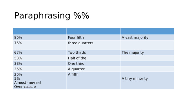 Paraphrasing %% 80% Four fifth 75% three quarters A vast majority 67% Two thirds 50% Half of the 33% The majority One third 25% A quarter 20% 5% A fifth Almost- почти! Over-свыше A tiny minority 
