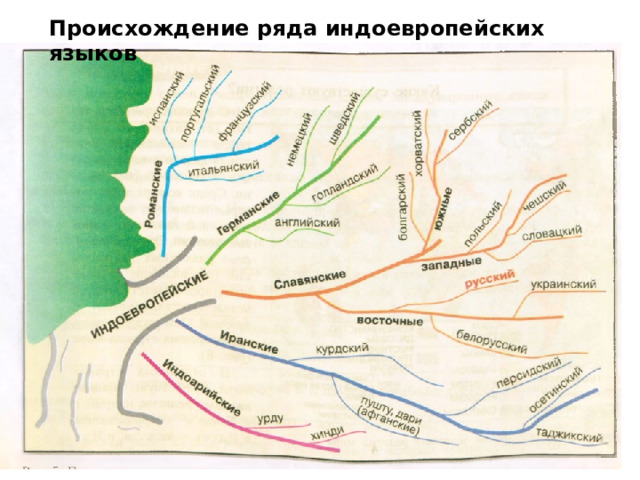 Происхождение ряда индоевропейских языков 