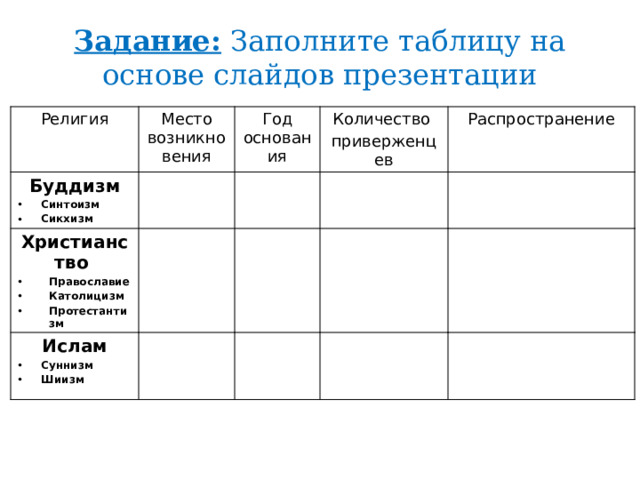 Задание: Заполните таблицу на основе слайдов презентации Религия Место возникновения Буддизм Год основания Синтоизм Сикхизм Христианство Количество Православие Католицизм Протестантизм Ислам приверженцев Распространение Суннизм Шиизм 