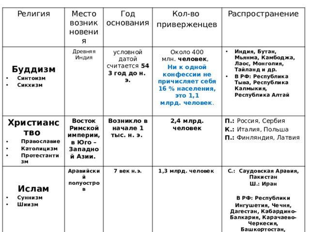 Религия Место возникновения Древняя Индия Буддизм Год основания Христианство Православие Католицизм Протестантизм Восток Римской империи, в Юго – Западной Азии. условной датой считается  543   год   до   н.   э. Синтоизм Сикхизм Кол-во Около 400 млн.  человек , Аравийский полуостров Распространение приверженцев Ислам Возникло в начале 1 тыс. н. э. Ни к одной конфессии не причисляет себя 16 % населения, это 1,1 млрд. человек . Индия, Бутан, Мьянма, Камбоджа, Лаос, Монголия, Тайланд и др. В РФ: Республика Тыва, Республика Калмыкия, Республика Алтай Суннизм Шиизм 2,4 млрд. человек 7 век н.э. П.: Россия, Сербия 1,3 млрд. человек С.: Саудовская Аравия, Пакистан К.: Италия, Польша Ш.: Иран П.: Финляндия, Латвия  В РФ: Республики Ингушетия, Чечня, Дагестан, Кабардино-Балкария, Карачаево-Черкесия, Башкортостан, Татарстан 