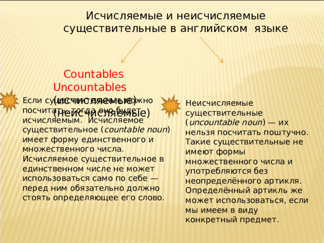 Исчисляемые и неисчисляемые существительные в английском языке  Countables      Uncountables ( исчисляемые )  (неисчисляемые) Если существительные можно посчитать, тогда оно будет исчисляемым.  Исчисляемое существительное ( countable noun ) имеет форму единственного и множественного числа. Исчисляемое существительное в единственном числе не может использоваться само по себе — перед ним обязательно должно стоять определяющее его слово. Неисчисляемые существительные ( uncountable noun ) — их нельзя посчитать поштучно. Такие существительные не имеют формы множественного числа и употребляются без неопределённого артикля. Определённый артикль же может использоваться, если мы имеем в виду конкретный предмет. 