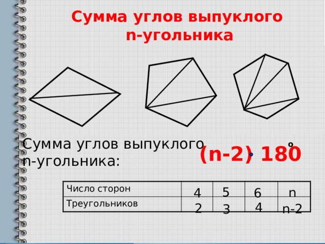 Сумма углов выпуклого  n-угольника Сумма углов выпуклого  n-угольника: o (n-2) 180  Число сторон Треугольников 5 n 4 6 4 2 n-2 3 