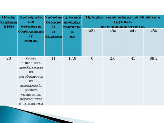 Номер Проверяемые задания КИМ элементы Уровень 20 Средний содержания/у сложност Уметь Процент  выполнения  по  области  в  группах, процент мения и выполнять преобразования алгебраических выражений, решать уравнения, неравенства  и  их системы П задания получивших отметку «2» выполнен 17,9 «3» ия 0 «4» 2,6 «5» 45 88,2 