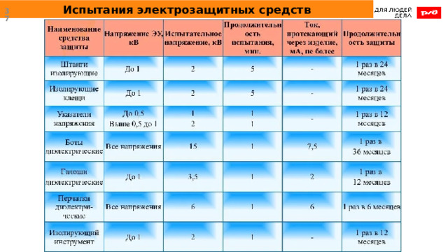 Испытания электрозащитных средств  